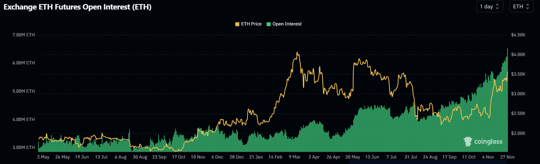 ETH Open Interest